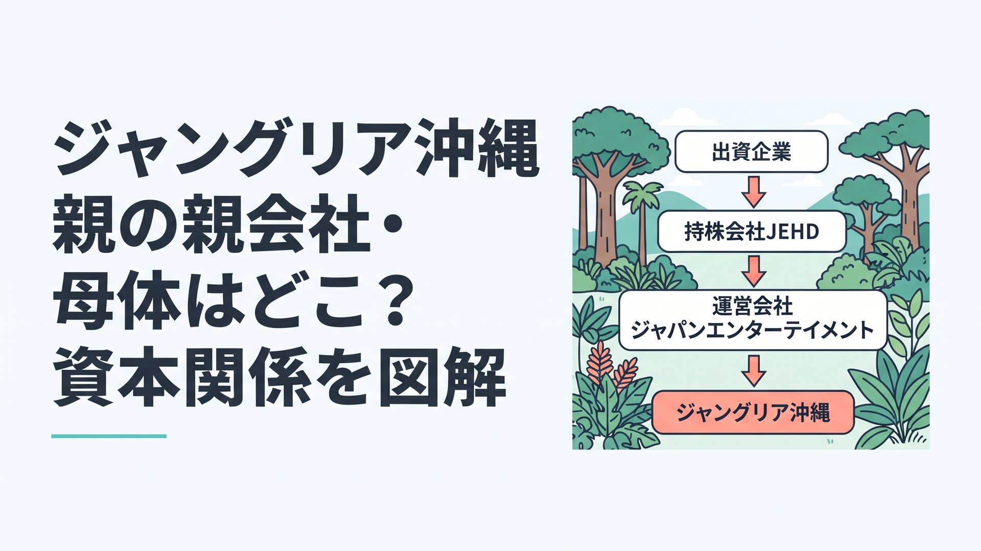 「出資企業→持株会社JEHD→運営会社ジャパンエンターテイメント→ジャングリア沖縄」の四段の資本関係図をやんばるの森を背景に描いた図解